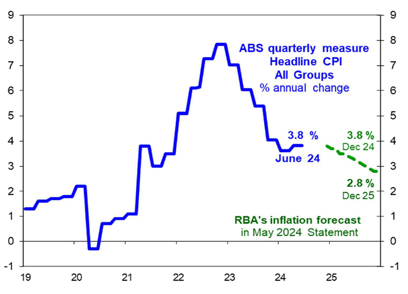 Chart 1: Australian consumer inflation