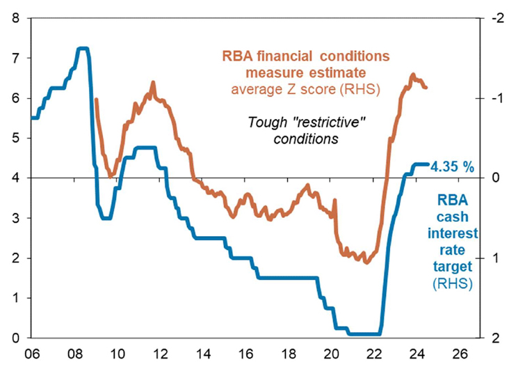 Chart 3: RBA's interest rate rises has seen financial conditions become restrictive