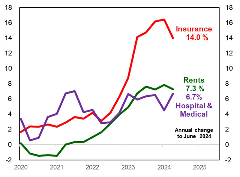 Chart 2: Australia's sticky price pressures